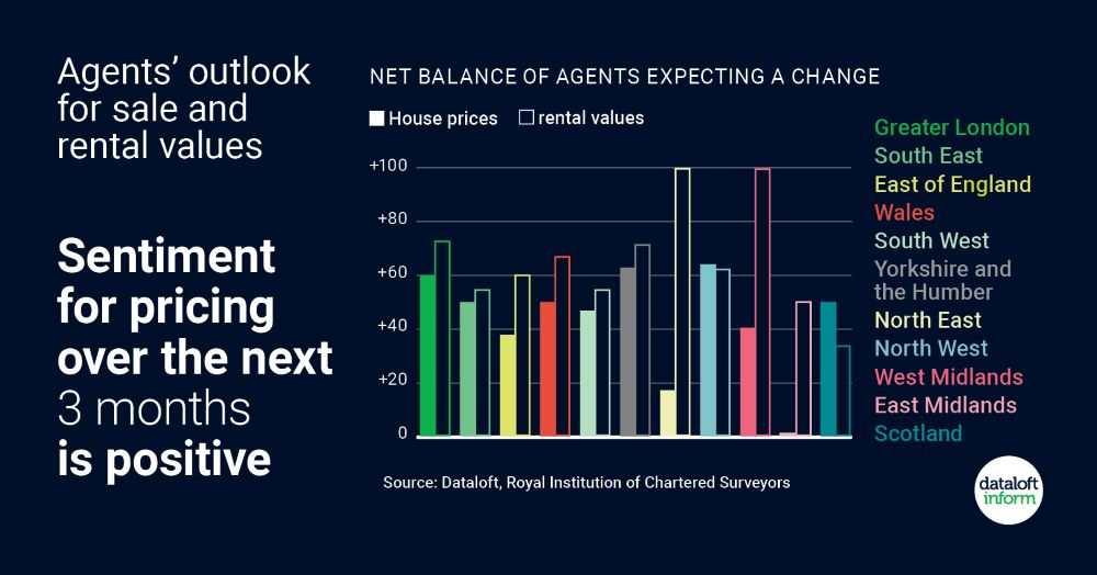 Outlook for Sales & Rentals