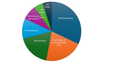 Insights from the Home Moving Trends Survey 2024: Why Are People Selling?