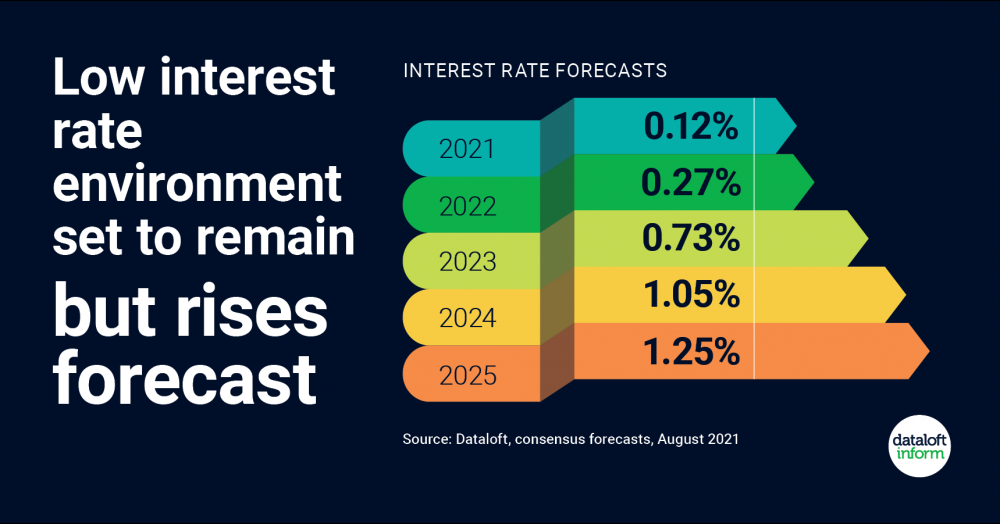Interest rate forecast. Will low borrowing rates continue?
