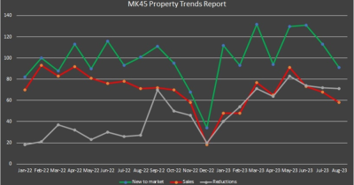 MK45 Property Market Update - September