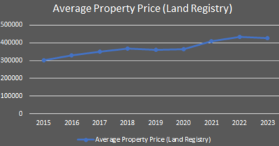 Latest MK45 Property Market Update