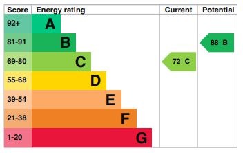 EPC Graph for Severn Close, Flitwick