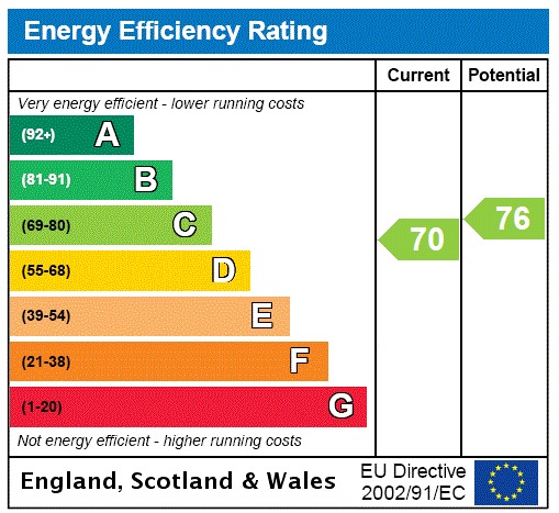 EPC Graph for Shortmead Street, Biggleswade, Bedfordshire, SG18