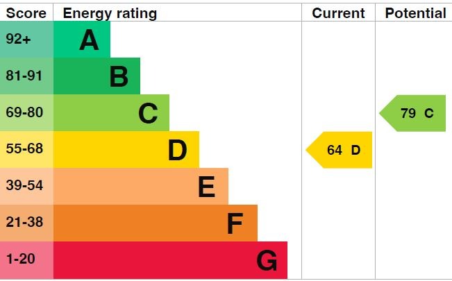 EPC Graph for Holly Cottage, Church Road, Westoning