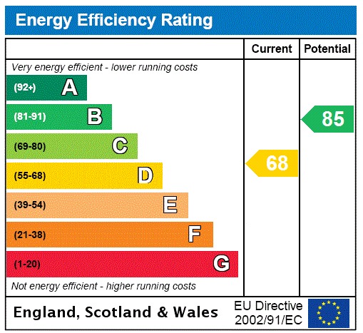 EPC Graph for Nene Road, Flitwick, Bedford, Bedfordshire, MK45