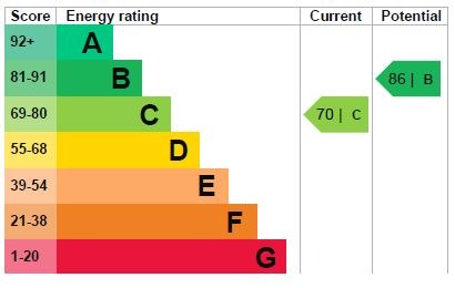 EPC Graph for Eagle Drive, Flitwick