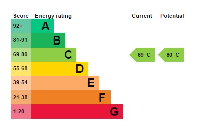 EPC Graph for Luton Road, Barton-Le-Clay, MK45 4LQ