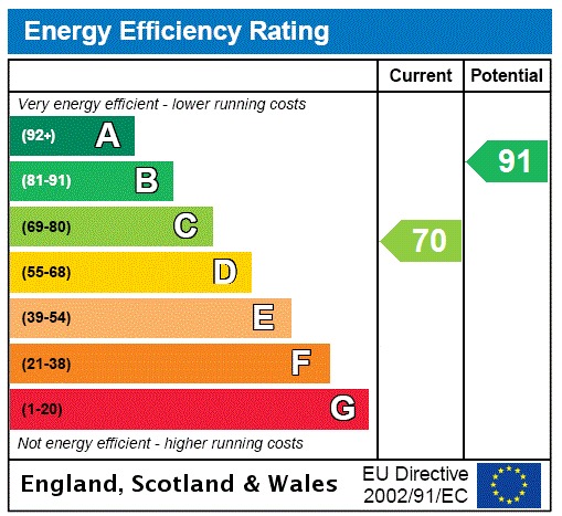 EPC Graph for Millwright Way, Flitwick, Bedford, Bedfordshire, MK45