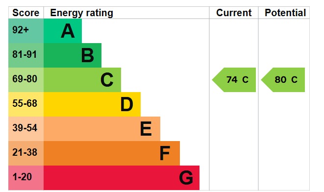 EPC Graph for Fisher Close, Barton-Le-Clay, MK45 4NF