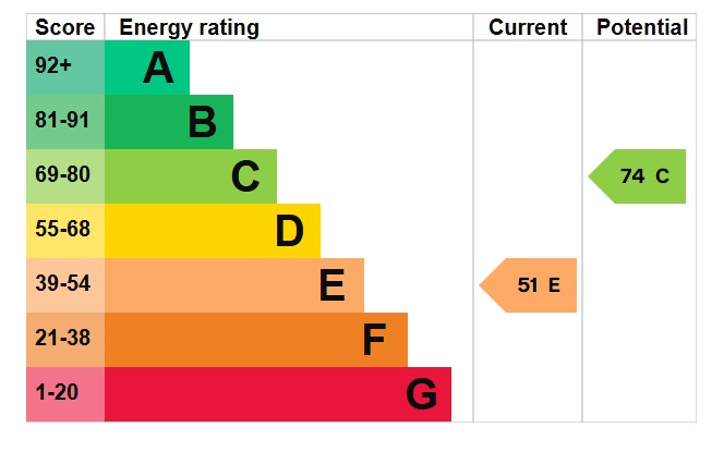 EPC Graph for Bedford Road, Barton-Le-Clay, MK45 4LL