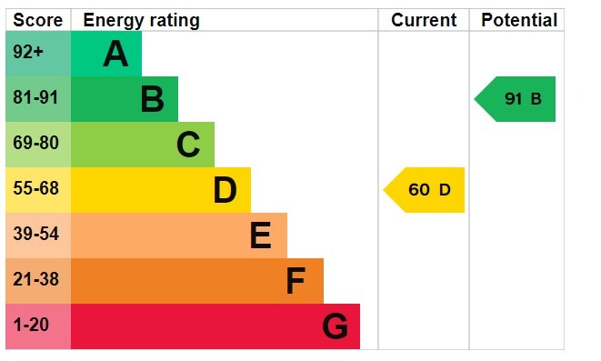 EPC Graph for Sharpenhoe Road, Barton-Le-Clay, MK45 4SD