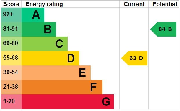 EPC Graph for Drury Lane, Houghton Regis, LU5 5ED