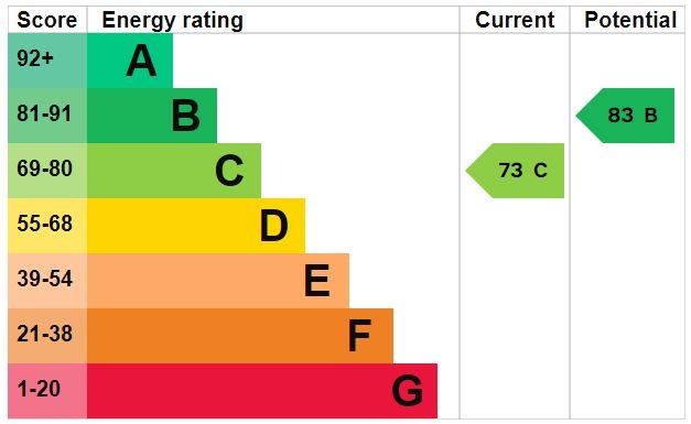 EPC Graph for Glebe Avenue, Flitwick