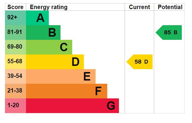 EPC Graph for Ravensburgh Close, Barton-Le-Clay, MK45 4RG