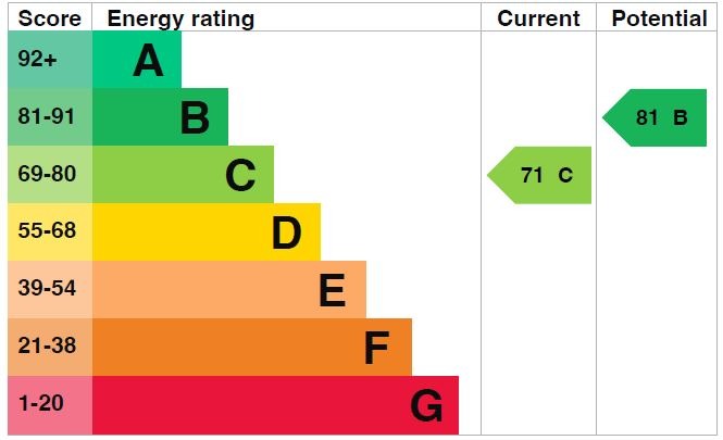 EPC Graph for Home Farm Way, Westoning