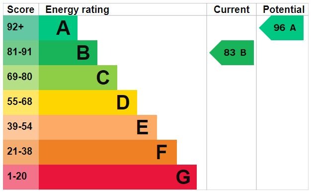 EPC Graph for Shackleton Gardens, Flitwick