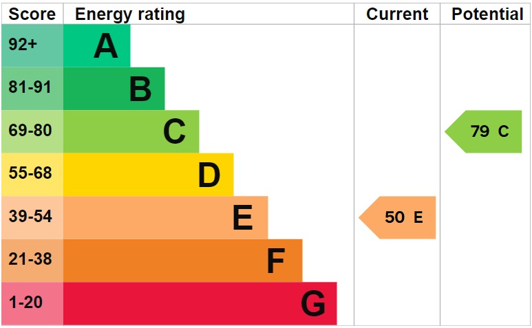 EPC Graph for Dukes Court, Flitwick
