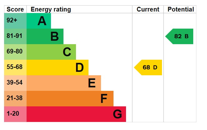 EPC Graph for Nicholls Close, Barton-Le-Clay, MK45 4JN