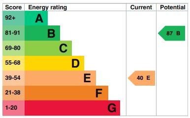 EPC Graph for Church Road, Westoning