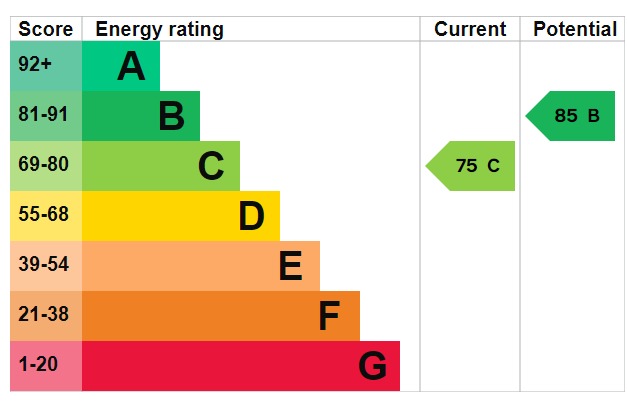 EPC Graph for High Street, Clophill