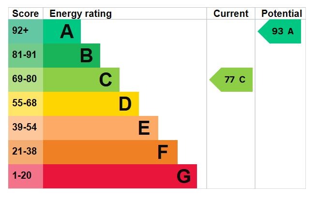 EPC Graph for Robinson Avenue, Houghton Conquest