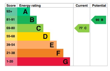 EPC Graph for Chalkey Bush Close, Shillington, SG5 3BG