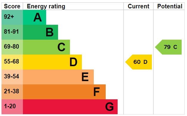 EPC Graph for Ampthill Road, Flitwick