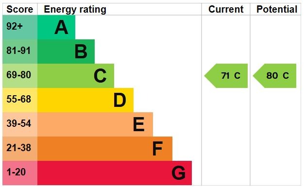 EPC Graph for Tyburn Lane, Westoning