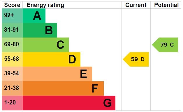 EPC Graph for The Hawthorns, Flitwick