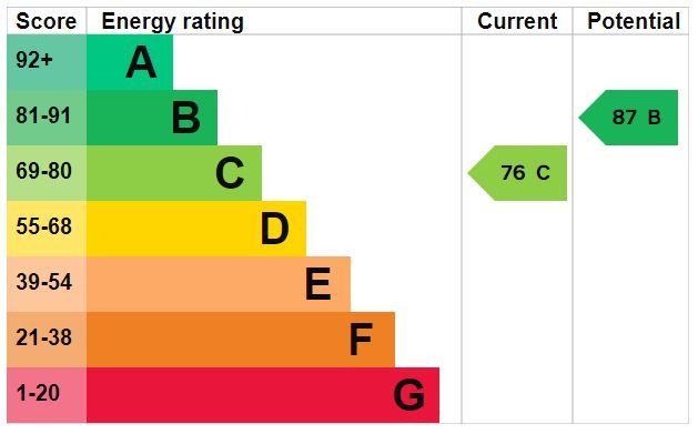 EPC Graph for Ampthill Road, Flitwick