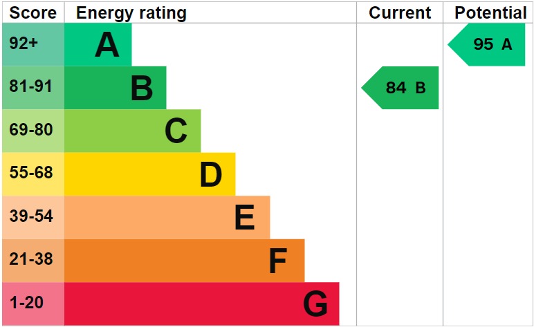 EPC Graph for Brooke Piece, Marston Moretaine, Bedford, Bedfordshire, MK43