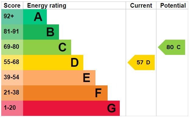 EPC Graph for Highlands, Flitwick