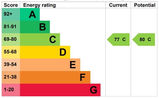 EPC Graph for Grebe Close, Flitwick