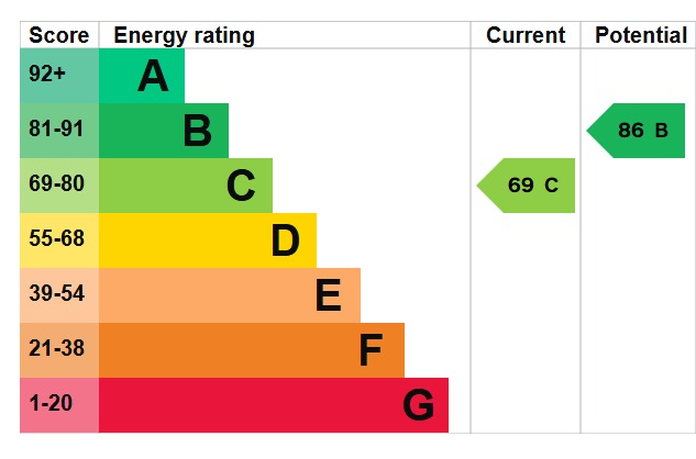 EPC Graph for Woodmer Close, Shillington, SG5 3PA