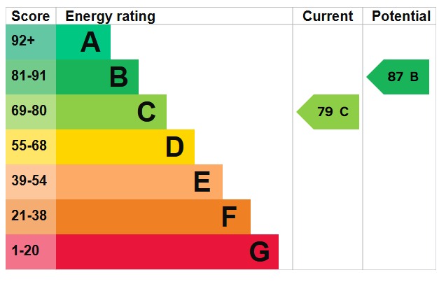 EPC Graph for Forest Path, Silsoe, MK45 4FY