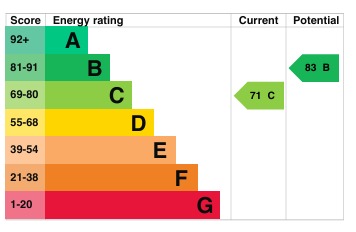 EPC Graph for Manor Farm Close, Barton-Le-Clay, MK45 4TB