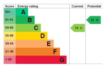 EPC Graph for Balmoral Close, Flitwick