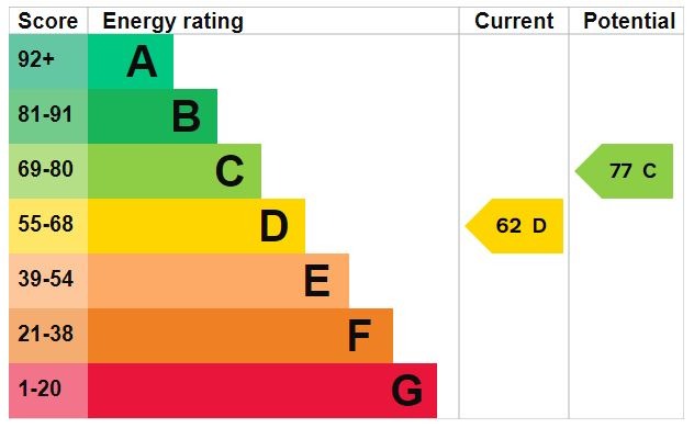 EPC Graph for Saxon Close, Flitwick