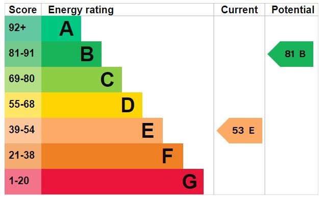 EPC Graph for Trent Avenue, Flitwick