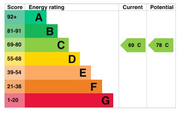 EPC Graph for Lesbury Close, Luton, LU2 9UP