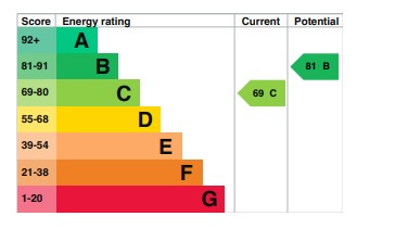 EPC Graph for Turnpike Drive, Luton, LU3 3RB