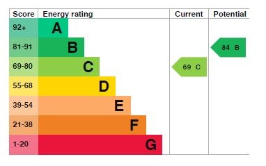 EPC Graph for Whinnetts Way, Pulloxhill