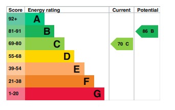 EPC Graph for Fisher Close, Barton-Le-Clay, MK45 4NF