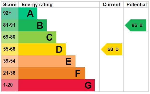 EPC Graph for Steppingley Road, Flitwick