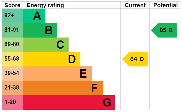 EPC Graph for Raven Walk, Flitwick