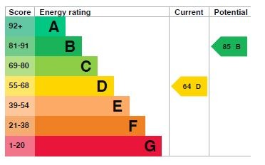 EPC Graph for Mill Lane, Greenfield