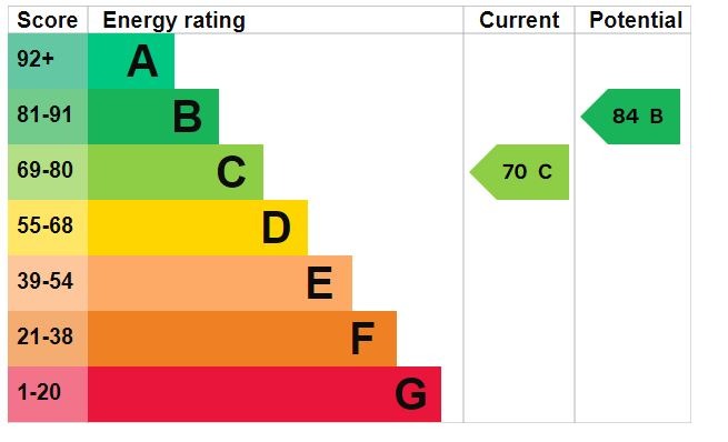 EPC Graph for Goodwood Close, Clophill