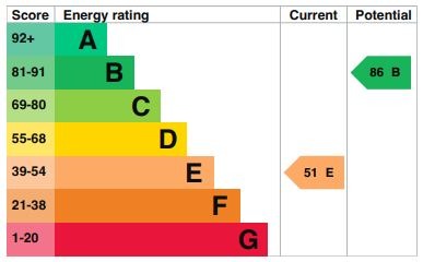 EPC Graph for Hinksley Road, Flitwick