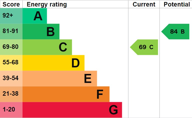 EPC Graph for Cainhoe Road, Clophill, Bedford, Bedfordshire, MK45