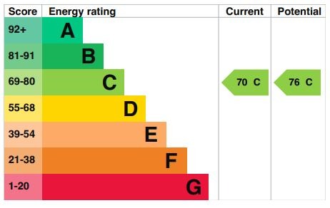 EPC Graph for Roman Way, Flitwick